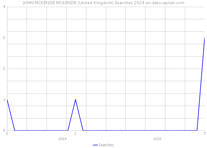 JOHN MCKENZIE MCKENZIE (United Kingdom) Searches 2024 