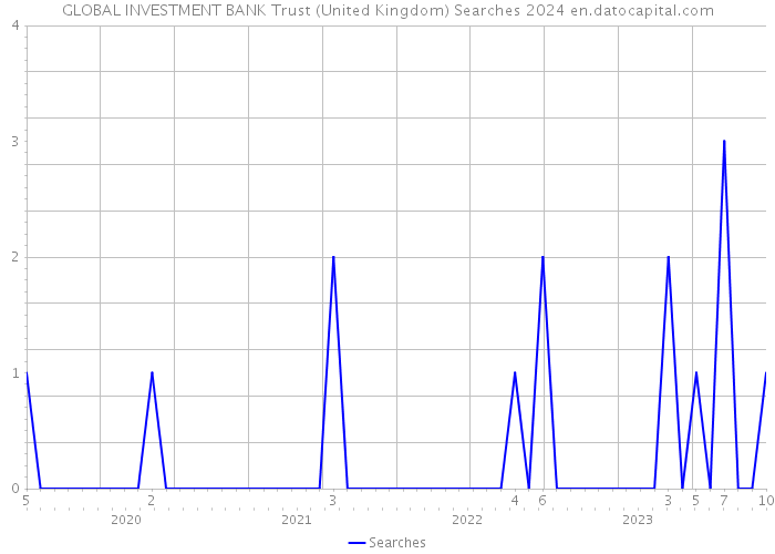 GLOBAL INVESTMENT BANK Trust (United Kingdom) Searches 2024 