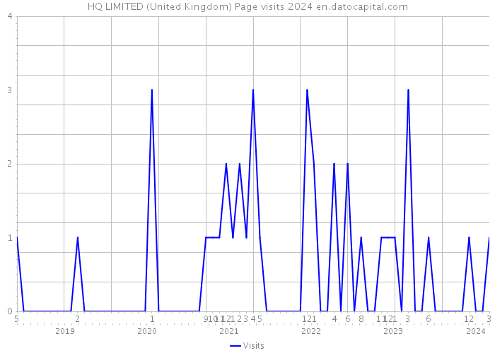 HQ LIMITED (United Kingdom) Page visits 2024 