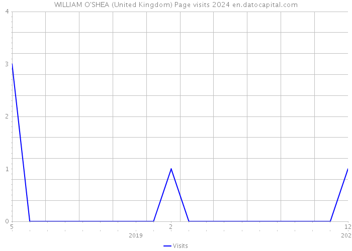 WILLIAM O'SHEA (United Kingdom) Page visits 2024 