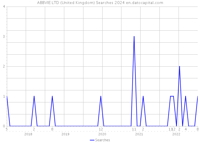 ABBVIE LTD (United Kingdom) Searches 2024 
