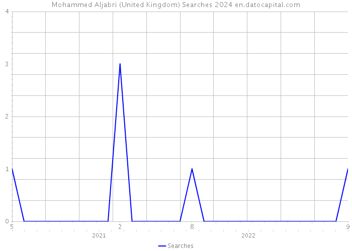 Mohammed Aljabri (United Kingdom) Searches 2024 
