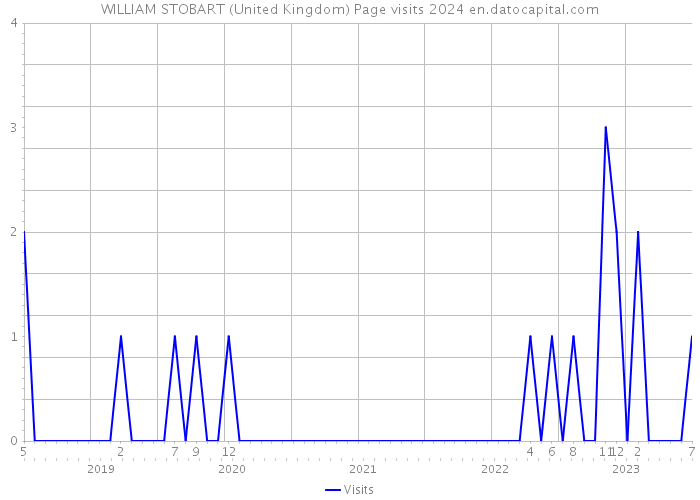 WILLIAM STOBART (United Kingdom) Page visits 2024 