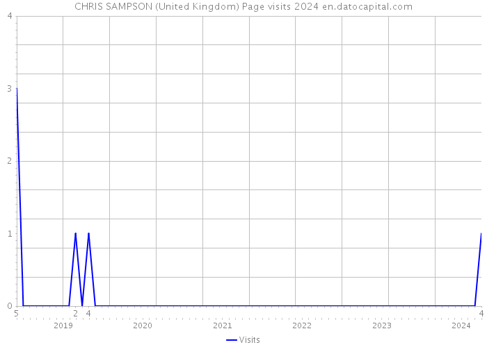 CHRIS SAMPSON (United Kingdom) Page visits 2024 