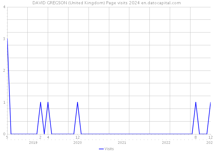 DAVID GREGSON (United Kingdom) Page visits 2024 
