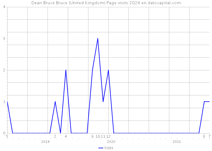 Dean Bruce Bruce (United Kingdom) Page visits 2024 