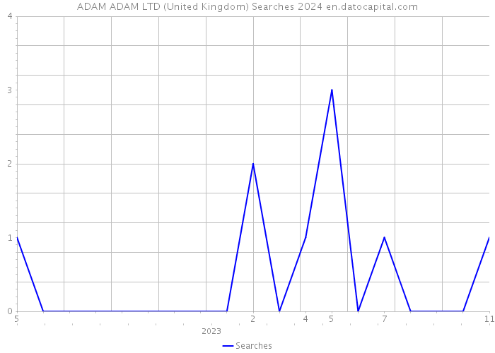 ADAM ADAM LTD (United Kingdom) Searches 2024 