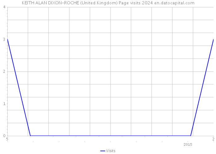 KEITH ALAN DIXON-ROCHE (United Kingdom) Page visits 2024 