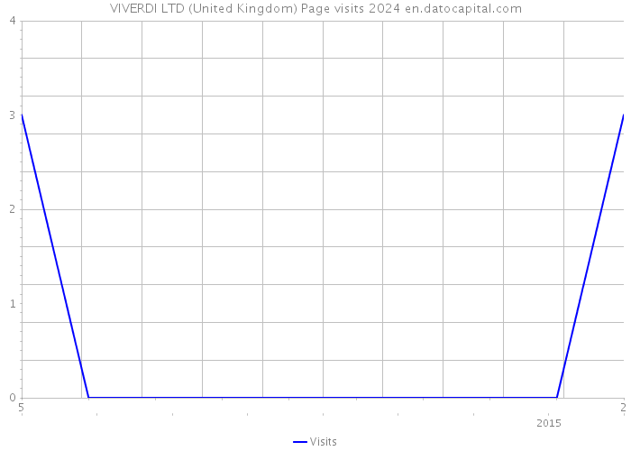 VIVERDI LTD (United Kingdom) Page visits 2024 