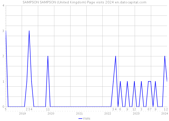 SAMPSON SAMPSON (United Kingdom) Page visits 2024 