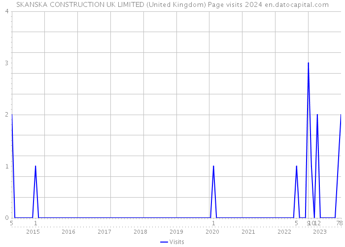 SKANSKA CONSTRUCTION UK LIMITED (United Kingdom) Page visits 2024 