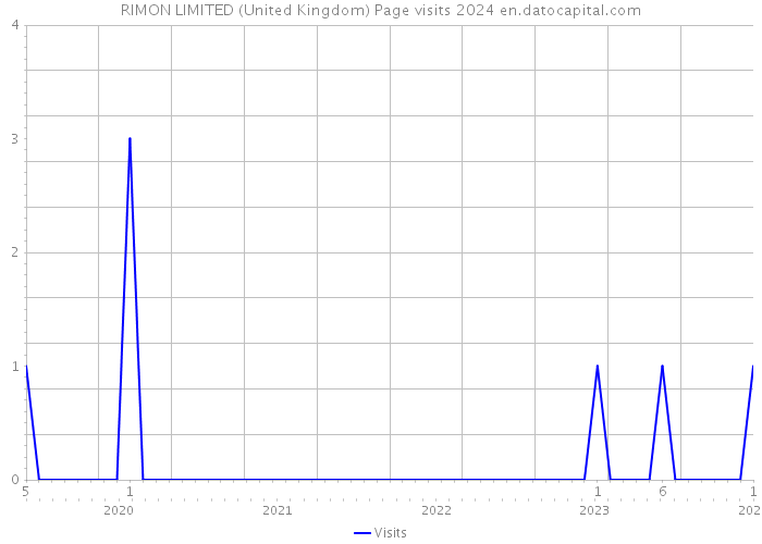 RIMON LIMITED (United Kingdom) Page visits 2024 