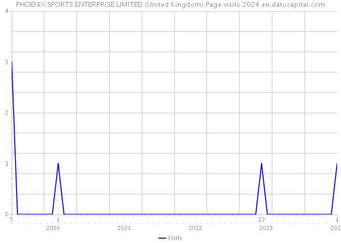 PHOENIX SPORTS ENTERPRISE LIMITED (United Kingdom) Page visits 2024 