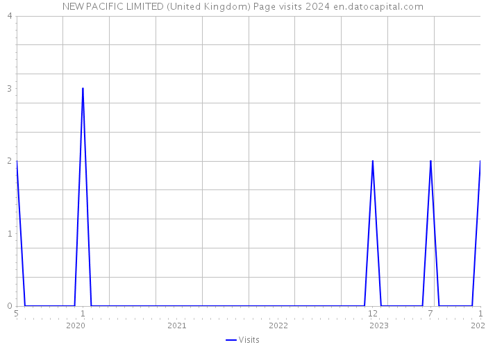 NEW PACIFIC LIMITED (United Kingdom) Page visits 2024 