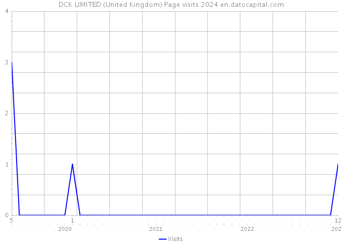 DCK LIMITED (United Kingdom) Page visits 2024 
