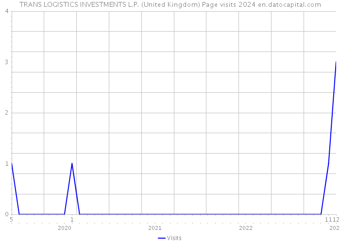 TRANS LOGISTICS INVESTMENTS L.P. (United Kingdom) Page visits 2024 