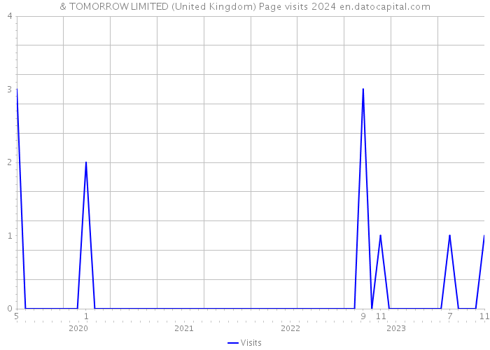 & TOMORROW LIMITED (United Kingdom) Page visits 2024 