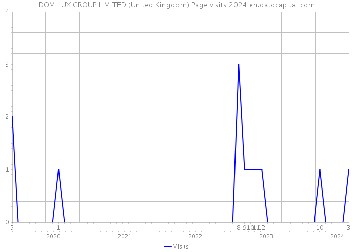 DOM LUX GROUP LIMITED (United Kingdom) Page visits 2024 
