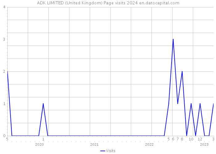 ADK LIMITED (United Kingdom) Page visits 2024 