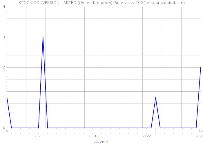 STOCK CONVERSION LIMITED (United Kingdom) Page visits 2024 