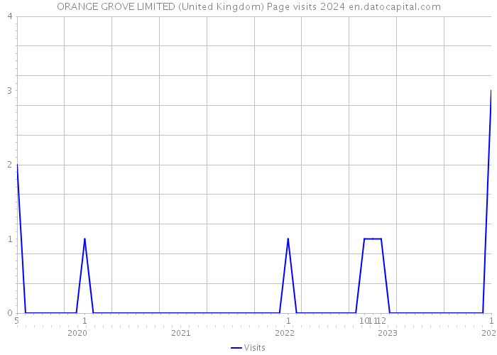 ORANGE GROVE LIMITED (United Kingdom) Page visits 2024 