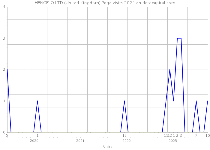 HENGELO LTD (United Kingdom) Page visits 2024 