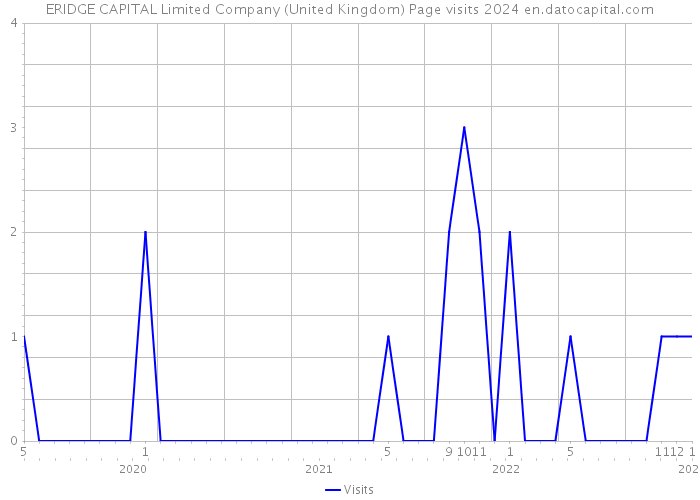 ERIDGE CAPITAL Limited Company (United Kingdom) Page visits 2024 