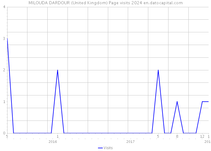 MILOUDA DARDOUR (United Kingdom) Page visits 2024 