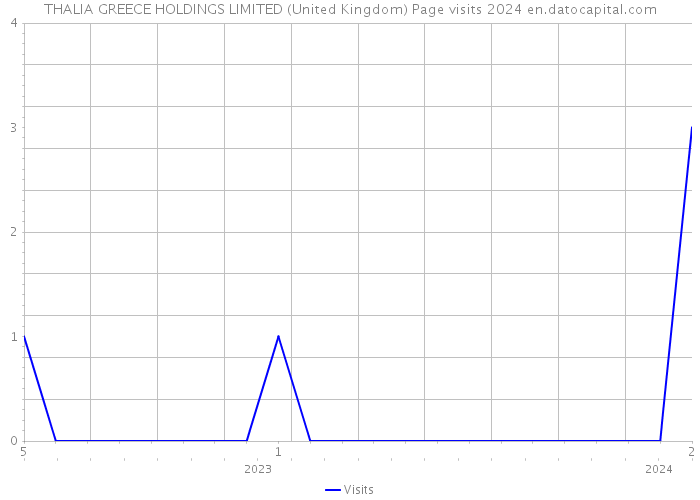 THALIA GREECE HOLDINGS LIMITED (United Kingdom) Page visits 2024 