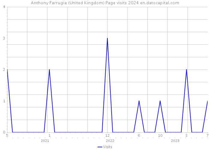 Anthony Farrugia (United Kingdom) Page visits 2024 