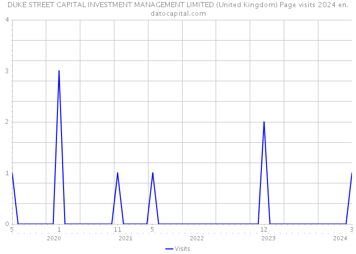 DUKE STREET CAPITAL INVESTMENT MANAGEMENT LIMITED (United Kingdom) Page visits 2024 