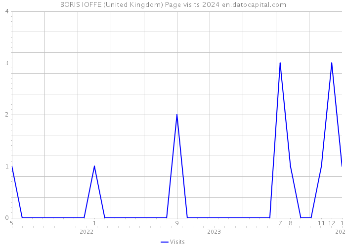 BORIS IOFFE (United Kingdom) Page visits 2024 