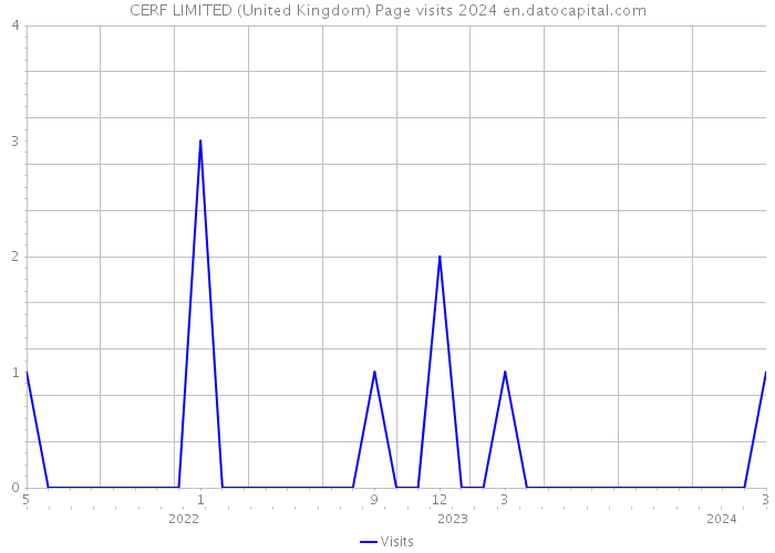 CERF LIMITED (United Kingdom) Page visits 2024 