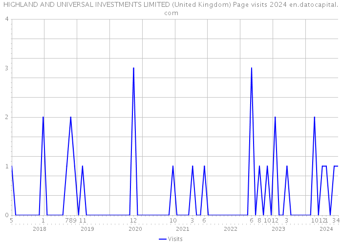 HIGHLAND AND UNIVERSAL INVESTMENTS LIMITED (United Kingdom) Page visits 2024 