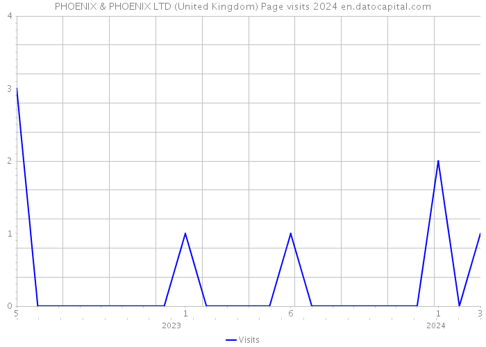 PHOENIX & PHOENIX LTD (United Kingdom) Page visits 2024 