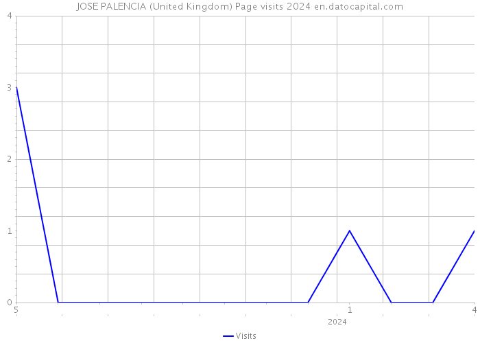 JOSE PALENCIA (United Kingdom) Page visits 2024 
