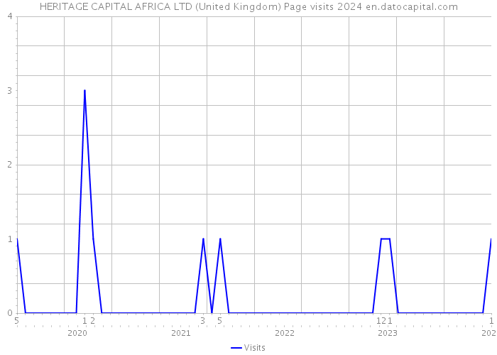 HERITAGE CAPITAL AFRICA LTD (United Kingdom) Page visits 2024 