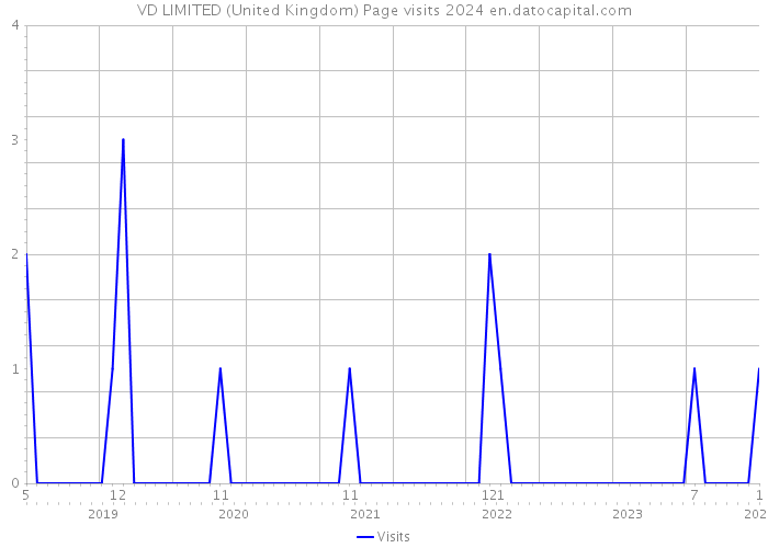 VD LIMITED (United Kingdom) Page visits 2024 
