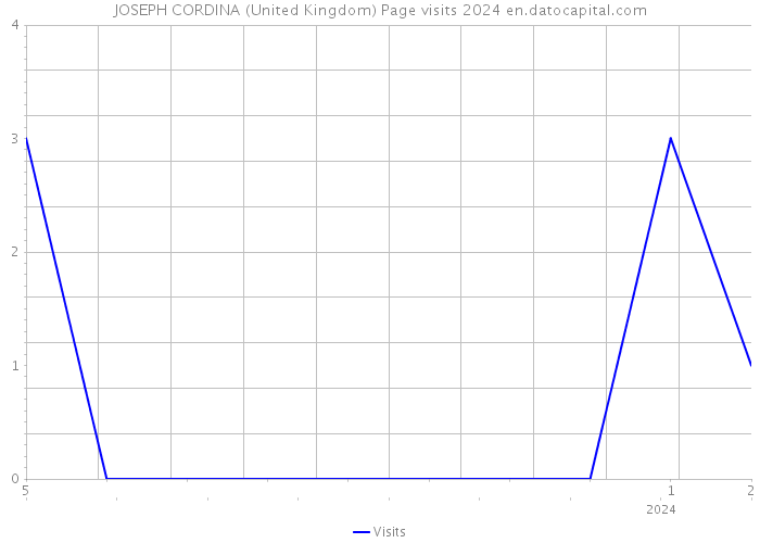 JOSEPH CORDINA (United Kingdom) Page visits 2024 