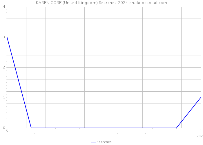 KAREN CORE (United Kingdom) Searches 2024 