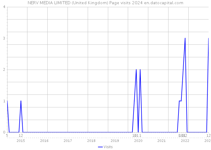 NERV MEDIA LIMITED (United Kingdom) Page visits 2024 