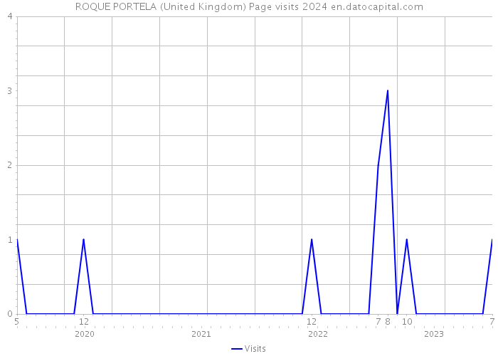 ROQUE PORTELA (United Kingdom) Page visits 2024 