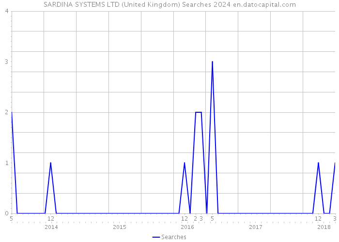 SARDINA SYSTEMS LTD (United Kingdom) Searches 2024 