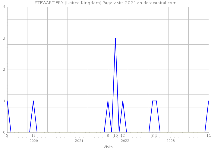 STEWART FRY (United Kingdom) Page visits 2024 