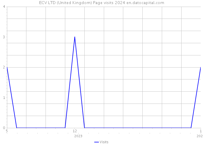 ECV LTD (United Kingdom) Page visits 2024 