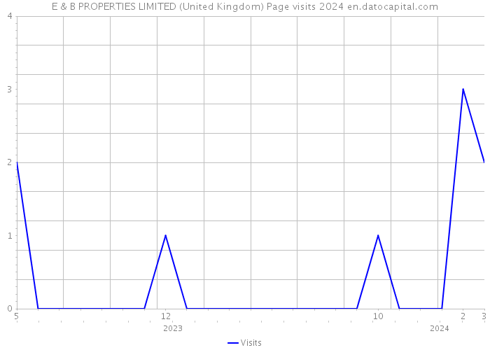 E & B PROPERTIES LIMITED (United Kingdom) Page visits 2024 