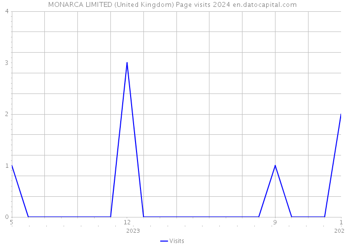 MONARCA LIMITED (United Kingdom) Page visits 2024 