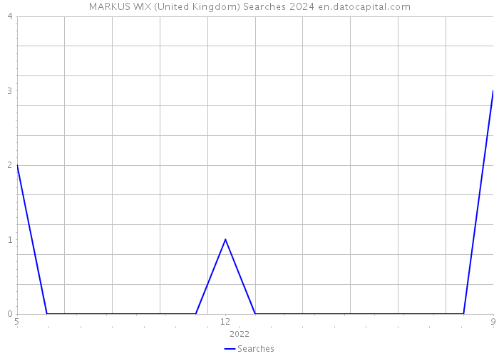 MARKUS WIX (United Kingdom) Searches 2024 