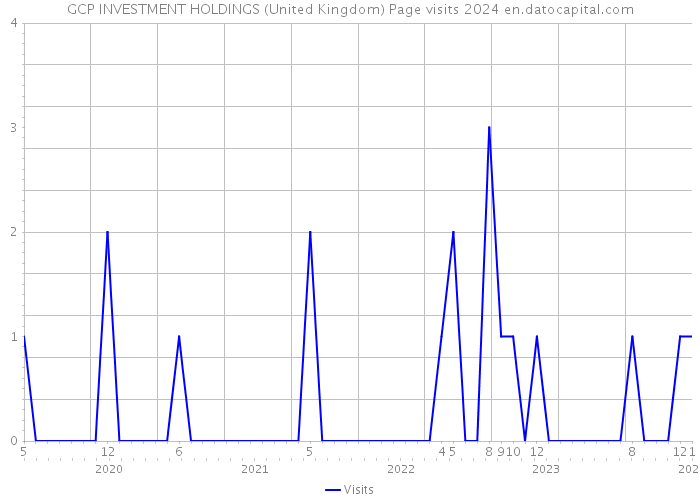 GCP INVESTMENT HOLDINGS (United Kingdom) Page visits 2024 