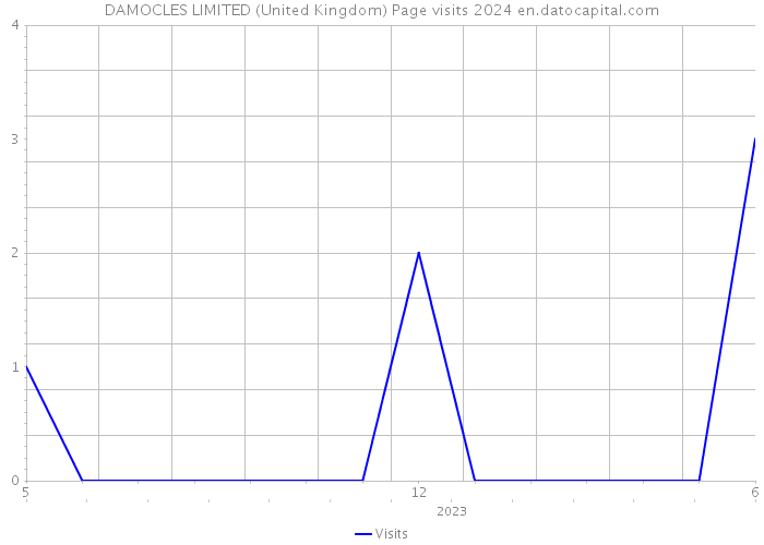 DAMOCLES LIMITED (United Kingdom) Page visits 2024 